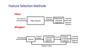 Feature Selection Methods
Filter:
Wrapper:
Supervised
Learning
Algorithm
All Features
Selected
Features
Classifier
Selected
Features
Filter (Score)
Search
Feature
Evaluation
Criterion
All Features
Feature
Subset
Criterion Value
Classifier
Selected
Features
Classifier
Supervised
Learning
Algorithm
 