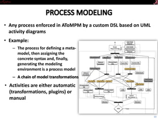 • Any process enforced in AToMPM by a custom DSL based on UML
activity diagrams
• Example:
10
– The process for defining a meta-
model, then assigning the
concrete syntax and, finally,
generating the modeling
environment is a process model
– A chain of model transformations
• Activities are either automatic
(transformations, plugins) or
manual
 