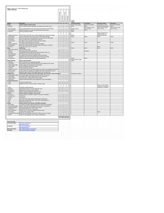 Major Cruise Line - Photo Sharing Site
Platform Selection




                                                                                                                         Community Engine



                                                                                                                                                         Expression Engine
                                                                                                                                            Lovdbyless



                                                                                                                                                                             Silverstipe
                                                                                                                                                                                           Notes
                                                                                                                                                                                           Notes
Feature                     Description                                                                                                                                                    Community Engine          Lovedbyless                Expression Engine              Silverstripe
Photos                      Features related to member photos                                                                                                                              Member Photo Gallery      Member Photo Gallery       Photo gallery for admin        Member Photo Gallery
 Uploading                  User can browse computer, select photo and upload to their member profile                        5                 5               3                5          Built-in                  Built-in                   Not part of member profile     Built-in
                                                                                                                                                                                                                     Built in Mash-up engine;   Built in Mash-up engine;       Built in Mash-up engine;
 Add Flickr photos          User can select photos from their Flickr account and add to their member profile                 3                 3               3                3          Requires custom           does not import            does not import                does not import
 Photo moderation           NoWN administrators can review and approve/reject member photos                                  4                 4               3                2          Built-in                  Built-in
 Comments                   Users can comment on photos                                                                      5                 3               3                3          Built-in
                                                                                                                                                                                                                                                Photo management is on
                                                                                                                                                                                                                                                CMS/admin side; not
 Tagging/Categorization     When photos are submitted user can select categories (ship, activity) and add tags               4                 4               2                3          Built-in                                             member content side
 Social Sharing             Users can bookmark a link to view a photo on social bookmarking sites                            0                 0               0                0          Plug-in                   Plug-in                    Plug-in                        Plug-in
 Embed Photos               Users can copy embed code that allows them to post a photo on another page                       3                 3               2                3
 Email Photos               Users can email a link to a specific photo or photo set                                          3                 3               2                3
 Favorite Photos            The ability to create a collection of photos (eg Flickr favorites)                               3                 3               2                3
 Ratings                    The ability to rate a photo (eg 4 out of 5 stars)                                                3                 3               2                3          Plug-in                   Plug-in                    Plug-in                        Plug-in
 Flag as Innapropriate      The ability to identify innaproprite content, alert moderator                                    4                 4               3                4
 Photo Statistics           Display how many times photo has been favorited, commented on, viewed etc.                       3                 3               3                3
 Edit Photos                Crop, rotate, adjust colors, fix red eye etc.                                                    2                 2               4                2                                                               Built-in
Blogs                       NoWN blogs                                                                                                                                                     Built-in                  Built-in                   Built-in                       Built-in
 Multiple blog publishing   The site will have 2 blogs                                                                       5                 5               2                4
 Authoring                  Basic blog authoring tool (eg WordPress)                                                         5                 3               4                4                                    Very basic
 RSS Feed                   Available RSS feed and basic feed icons (add to iGoogle, myAOL etc.)                             5                 5               5                5
 Email Subscription         Form allowing user to subscribe to blog by email                                                 4                 4               4                4
 Tags/Categories            The ability for the blog author to categorize articles and add tags                              5                 5               5                5
 Comments                   Registered users to comment standard blog commenting functionality                               5                 5               5                5
 Social Sharing             Users can bookmark blog articles on social bookmarking sites                                     4                 5               3                4          Built-in                  Built-in
                                                                                                                                                                                           They all support custom
Pages/Templates             Diplay content templates                                                                                                                                       pages
 Homepage                   Flash content player and landing page navigation                                                 0                 0               0                0
 Photo Display              Rich application for photo display and filtering by meta (destination, ship, activity)           0                 0               0                0
 Profile Category Page      Citizens category landing page with rich functionality                                           0                 0               0                0
 Profile Display            Citizens profile page with rich functionality                                                    0                 0               0                0
 Profile Edit               Profile management application                                                                   0                 0               0                0
 Dialogue/Form Layer        Content layer overlays current page to display forms (sign-in) and messages (confirmation)       0                 0               0                0
 About the Nation           Content section with subpages and integrated Flash content (manifesto, phrase gen)     0                           0               0                0
 Text Content               Display formatted content for plain pages (legal, privacy, copyright, help)            0                           0               0                0
Widgets/Tools               Portable apps for sidebars and external sites (blogs, social networks, custom start-pages)                                                                     Independent of platform
 Contest/Sweeps Widget      Call to action widget concept based on sweeps/contest. Tell your story…                0                           0               0                0
 Profile Display            Mini NoWN Profile - allow Facebook friends to rate, comment etc.                       0                           0               0                0
 Deals/Incentives           Cruise deal alert or integrate offers with other widgets                               0                           0               0                0
 Activity Feed              Display of realtime site activity (John updated photo, Jane is the Buffetizer...)      0                           0               0                0
Profiles/Authentication
 Guest                      Anonymous user/site visitor                                                                      5                 5               5                5
 Citizen                    Registered members, access to profiles, comments, ratings                                        5                 5               5                5
                                                                                                                                                                                                                                                Blog is an admin function;
                                                                                                                                                                                                                                                would allow customization to
 Author                     Create/edit, publish blog articles                                                               5                 5               3                5                                                               provide func. To member
 Moderator                  Review/approve photos, comments, blogs, ban users                                                5                 5               3                4
 Administrator              Manage users, bans users, access reporting                                                       5                 5               5                5
 Single sign-on             Ability to accept credentials from other RCCL sites                                              5                 5               4                5
Interface                   Features related to navigation of site content
 Top nav bar                Dynamic hierarchical navigation (categories with option of subpages)                             3                 3               4                3
 Pull-down menu             Top left menu                                                                                    0                 0               0                0
 Footer bar                 Footer menu                                                                                      0                 0               0                0
 Search                     Use of Tag Clouds, image clouds, keyword search to filter photos                                 4                 4               4                4
 Email                      Email Page via email form (Phase 1 site, Phase 2 specific page view)                             0                 0               0                0
 RSS                        RSS feed to any query/view                                                                       4                 4               3                4
Utilities                   Features related to site operation, SEO/SEM, accessibility
 Site Analytics             Full featured web traffic analytics package (SEO, SEM, keyword acquisition)                      0                 0               0                0
 Custom landing pages       Ability to create custom landing pages with unique URLs to support OLA                           0                 0               0                0
 Automated reporting        Standard site usage reports, member activity, alerts                                             0                 0               0                0
 Friendly URLs              Generates SE friendly urls, not long strings                                                     3                 4               5                4
 Non-U.S Disclaimer         IP detect non-U.S. visitors and display discalaimer content                                      2                 2               2                2
 XML Sitemap                Automated XML sitemap for SEO                                                                    2                 3               5                2                                                               Built-in
 Progressive Enhancement HTML site using CSS,jQuery, Flash (sIFR, swfIR) to layer on rich content                            0                 0               0                0
 OpenID                  OpenID for user registration (AOL, Gmail etc. authentication)                                       4                 4               4                4

                                                                                                                         127                126          112                 120



Produciton Sites
Community Engine            http://www.uncooped.com
                            http://www.curbly.com
Lovdbyless                  http://www.imitatelife.com
                            http://www.fraced.com
Expression Engine           http://expressionengine.com/showcase
Silverstipe                 http://www.silverstripe.com/websites
 