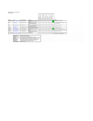 Major Cruise Line - Photo Sharing Site
Platform Shortlist
                                                                                                                                                      5% 5% 20%                                          5%                          20% 10% 10% 10% 10% 5% 100%




                                                                                                                                                                                                         Flexibility/Expandability
                                                                                                                                                                      Customization/Control




                                                                                                                                                                                                                                                                                                                         Impressive Examples
                                                                                                                                                                                                                                                  Support/Community




                                                                                                                                                                                                                                                                                                       Team experience
                                                                                                                                                                                                                                                                      Ease of transfer
                                                                                                                                                      Documentation




                                                                                                                                                                                                                                                                                         Performance
                                                                                                                                                                                                                                     Complexity
                                                                                                                                                                                              Features
Platform             URL                        Techn. Licence Type                                      Description                                                                                                                                                                                                                           Total Comments
CommunityEngine      http://www.missingmethod.com/projects/community_engine
                                                Ruby     MIT/OpenSource                                  CommunityEngine is a free, open-source            5               5                    4               5                      4                    3             5                 5              5              4                     87   Very fast, robust, easy to implement
                                                                                                         social network plugin for Ruby on Rails
                                                                                                         applications.
Drupal               www.drupal.org                                   PHP     MIT/OpenSource             Valid alternative for better organized            3               4                    3               4                      2                    5             2                 2              2              3                     56    Too complex,Poor web based administration. No
                                                                                                         development to sparse PHP files.                                                                                                                                                                                                             MVC and database layer.
                                                                                                         Customization integrated changing the
                                                                                                         code.
Insoshi              http://portal.insoshi.com                        Ruby    MIT/OpenSource           Open source white label social network              4               5                    4               3                      4                    3             4                 4              4              3                     77    Very simple, easy to implement
                                                                                                       that supports many of the sites features,
                                                                                                       (WordPress of social networks).
LifeRay              www.liferay.com                                  Java    professional open-source World leading opensource portal platform            5               5                    2               4                      2                    5             2                 4              5              3                     65    Too complex; has all feature
                                                                                                       with numerous applications and plug-ins
Lovdbyless           http://lovdbyless.com/                           Ruby    MIT/OpenSource           Very strong feature set with built-in Flickr        4               5                    5               5                      4                    3             4                 5              3              3                     83    Very nice product, Photos and Flickr
                                                                                                       integration
PHPizabi             http://www.phpizabi.net                          PHP     GPL/OpenSource           Robust PHP based white label social                 5               5                    3               4                      3                    3             3                 3              0              4                     60    Very popular; some free/some paid components, slow
                                                                                                       network
SilverStripe         www.silverstripe.com                             PHP     BSD/OpenSource           Well organized with MVC, view-code                  5               5                    4               4                      3                    4             3                 4              2              4                     72    Impressive PHP social network
                                                                                                       separation, themes and modules. New
                                                                                                       Zeland Company.
Expression Engine http://expressionengine.com PHP                             Commercial/Proprietary Commercial CMS                                        4               4                    4               4                      3                    4             3                 4              0              4                     66    Robust CMS is built on proprietary code base. It uses
                                                                                                                                                                                                                                                                                                                                                      an open source engine - CodeIgnighter



                     Documentation                                    How well the platform is documented
                     Customization/Control                            How easy it is to customize UI and features
                                   Customization/Control

                                                           Features




                     Features                                         How well the platform features align with the solution (how close it is)
                     Flexibility/Expandability                        Options and components available/ease of integration, including iphone, Facebook etc.
                     Complexity                                       How complicated the platform is (most simple is a 5), easy to make changes downstream
                     Support/Community                                Does the platform has a large community of developers, available support
                     Ease of transfer                                 Complexity to hand-off, to bring on new developers, for a new team to understand
                     Performance                                      How the platform is configured for fast performance, scalability, caching
                     Team experience                                  Available resources/experience with platform/technology
                     Impressive Examples                              Existing site examples
 