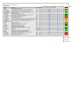 Major Cruise Line - Photo Sharing Site
Feature Backlog
                                                                                                                                            Increase brand affinity, visibility, to members complete tasks context out-of-box/available tech
                                                                                                                                                  ConversionIncrease bookings,Easier to Share in other complexitytime/effort (1 is high)
                                                                                                                                                       Increase site ave RCCL reservations
                                                                                                                                                              of traffic to Better Experience
                                                                                                                                                                      visitors WOM/viralMeaningful cruise experience
                                                                                                                                                                                                     ave                 (1 is high)
                                                                                                                                                                                                                             ave               Notes
Feature                   Description                                                                                  Priority   Status    Score: 1-5, 5 being most positively aligned with goals                                  SCORE
Photos                    Features related to member photos
 Uploading                User can browse computer, select photo and upload to their member profile                    High       Phase 1    5     5    5     5    5.00     5    5    5     5     5.00       4     4    3   3.67   95%
 Add Flickr photos        User can select photos from their Flickr account and add to their member profile             High       Phase 1    3     4    3     4    3.50     3    3    3     3     3.00       3     4    4   3.67   67%
 Photo moderation         NoWN administrators can review and approve/reject member photos                              High       Phase 1    2     2    2     2    2.00     5    5    5     5     5.00       3     3    3   3.00   68%
 Tagging/Categorization   When photos are submitted user can select categories (ship, activity) and add tags           High       Phase 1    5     4    5     5    4.75     5    5    5     5     5.00       4     4    3   3.67   93%
Pages/Templates           Diplay content templates
 Homepage                 Flash content player and landing page navigation                                             High       Phase 1    5     4    5     5    4.75     5    5    5     5     5.00       3     2    3   2.67   89%
 Photo Display            Rich application for photo display and filtering by meta (destination, ship, activity)       High       Phase 1    5     5    5     5    5.00     5    5    5     5     5.00       2     2    2   2.00   88%
 Profile Category Page    Citizens category landing page with rich functionality                                       High       Phase 1    4     3    3     2    3.00     3    3    3     3     3.00       2     2    2   2.00   56%
 Profile Display          Citizens profile page with rich functionality                                                High       Phase 1    3     3    2     2    2.50     0    0    0     0     0.00       2     2    2   2.00   28%
 Profile Edit             Profile management application                                                               High       Phase 1    3     2    2     2    2.25     4    4    4     4     4.00       2     2    2   2.00   58%
 Dialogue/Form Layer      Content layer overlays current page to display forms (sign-in) and messages (confirmation)   High       Phase 1    2     2    2     2    2.00     5    5    5     5     5.00       3     2    3   2.67   67%
 About the Nation         Content section with subpages and integrated Flash content (manifesto, phrase gen)           High       Phase 1    5     3    3     2    3.25     5    5    5     5     5.00       4     2    3   3.00   78%
 Text Content             Display formatted content for plain pages (legal, privacy, copyright, help)                  High       Phase 1    2     1    1     1    1.25     5    5    5     5     5.00       5     2    5   4.00   66%
Profiles/Authentication
 Guest                    Anonymous user/site visitor                                                                  High       Phase 1    3     4    2     2    2.75     3    3    3     3     3.00       4     5    4   4.33   63%
 Citizen                  Registered members, access to profiles, comments, ratings                                    High       Phase 1    3     5    4     3    3.75     3    3    3     3     3.00       4     5    4   4.33   71%
 Author                   Create/edit, publish blog articles                                                           High       Phase 1    3     3    3     3    3.00     5    5    5     5     5.00       4     5    4   4.33   81%
 Moderator                Review/approve photos, comments, blogs, ban users                                            High       Phase 1    4     4    4     4    4.00     5    5    5     5     5.00       4     5    4   4.33   89%
 Administrator            Manage users, bans users, access reporting                                                   High       Phase 1    4     4    4     4    4.00     5    5    5     5     5.00       4     5    4   4.33   89%
Interface                 Features related to navigation of site content
 Top nav bar              Dynamic hierarchical navigation (categories with option of subpages)                         Med-high   Phase 1    4     3    5     5    4.25     5    5    5     5     5.00       4     3    3   3.33   87%
 Pull-down menu           Top left menu                                                                                Medium     Phase 1    2     2    5     5    3.50     5    5    5     5     5.00       4     3    4   3.67   83%
 Footer bar               Footer menu                                                                                  Med-high   Phase 1    2     1    3     1    1.75     5    5    5     5     5.00       4     3    5   4.00   70%
 Email                    Email Page via email form (Phase 1 site, Phase 2 specific page view)                         Med-high   Phase 1    3     3    4     4    3.50     5    5    5     5     5.00       4     4    4   4.00   84%
Utilities                 Features related to site operation, SEO/SEM, accessibility
 Site Analytics           Full featured web traffic analytics package (SEO, SEM, keyword acquisition)                  High       Phase 1    3     3    3     4    3.25     0    0    0     0     0.00       4     4    4 4.00 42%
 Friendly URLs            Generates SE friendly urls, not long strings                                                 High       Phase 1    5     3    4     4    4.00     0    0    0     0     0.00       4     3    4 3.67 47%
 Non-U.S Disclaimer       IP detect non-U.S. visitors and display discalaimer content                                  High       Phase 1
 XML Sitemap              Automated XML sitemap for SEO                                                                Medium     Phase 1    4     3    4     4    3.75     0    0    0     0     0.00       4     4    5 4.33 47%


                                                                                                                                                                                                                                 80% and above

                                                                                                                                                                                                                                 65%-79%

                                                                                                                                                                                                                                 Less than 65%
 