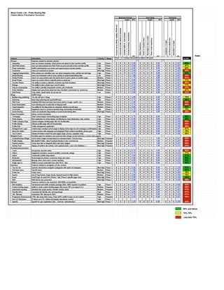 Major Cruise Line - Photo Sharing Site
Feature Matrix Prioritization Scorecard
                                                                                                                                                                                                Business Drivers                                                                                                                                                    User Value                                                                                Technical
                                                                                                                                                                                                      weight: 40%                                                                                                                                                    weight:                                                   40%                             weight:  20%




                                                                                                                                               Increase brand affinity, visibility, WOM/viral

                                                                                                                                                                                                Conversion of site visitors to members




                                                                                                                                                                                                                                                                            Increase bookings, reservations
                                                                                                                                                                                                                                         Increase traffic to main website




                                                                                                                                                                                                                                                                                                                                                                     Meaningful in other context
                                                                                                                                                                                                                                                                                                                                         Easier to complete tasks




                                                                                                                                                                                                                                                                                                                                                                                                                                                              out-of-box/available tech
                                                                                                                                                                                                                                                                                                                                                                                                   Share cruise experience




                                                                                                                                                                                                                                                                                                                                                                                                                                     complexity (1 is high)



                                                                                                                                                                                                                                                                                                                                                                                                                                                                                          time/effort (1 is high)
                                                                                                                                                                                                                                                                                                                     Better Experience
                                                                                                                                                                      ave                                                                                                                                                                                                                                                    ave                                                                                    ave               Notes
Feature                     Description                                                                                  Priority   Status     Score: 1-5, 5 being most positively aligned with goals                                                                                                                                                                                                                                                                                                                      SCORE
Photos                      Features related to member photos
 Uploading                  User can browse computer, select photo and upload to their member profile                    High       Phase 1           5                                                   5                                      5                                  5                         5.00      5                       5                         5                               5                  5.00      4                           4                        3                       3.67    95%
 Add Flickr photos          User can select photos from their Flickr account and add to their member profile             High     Phase 1             3                                                   4                                      3                                  4                         3.50      3                       3                         3                               3                  3.00      3                           4                        4                       3.67    67%
 Photo moderation           NoWN administrators can review and approve/reject member photos                              High     Phase 1             2                                                   2                                      2                                  2                         2.00      5                       5                         5                               5                  5.00      3                           3                        3                       3.00    68%
 Comments                   Users can comment on photos                                                                  Med-high Phase 2             3                                                   4                                      2                                  4                         3.25      1                       1                         1                               1                  1.00      4                           4                        3                       3.67    49%
 Tagging/Categorization     When photos are submitted user can select categories (ship, activity) and add tags           High       Phase 1           5                                                   4                                      5                                  5                         4.75      5                       5                         5                               5                  5.00      4                           4                        3                       3.67    93%
 Social Sharing             Users can bookmark a link to view a photo on social bookmarking sites                        Low        Phase 2           2                                                   1                                      1                                  2                         1.50      1                       1                         1                               1                  1.00      4                           4                        3                       3.67    35%
 Embed Photos               Users can copy embed code that allows them to post a photo on another page                   Medium     Phase 2           2                                                   1                                      1                                  3                         1.75      4                       4                         4                               4                  4.00      4                           4                        3                       3.67    61%
 Email Photos               Users can email a link to a specific photo or photo set                                      Med-high Phase 2             3                                                   3                                      3                                  3                         3.00      4                       4                         4                               4                  4.00      4                           4                        3                       3.67    71%
 Favorite Photos            The ability to create a collection of photos (eg Flickr favorites)                           Med-high Phase 2             3                                                   3                                      3                                  3                         3.00      2                       2                         2                               2                  2.00      4                           4                        3                       3.67    55%
 Ratings                    The ability to rate a photo (eg 4 out of 5 stars)                                            Med-high Phase 2             3                                                   5                                      4                                  3                         3.75      4                       4                         4                               4                  4.00      4                           4                        3                       3.67    77%
 Flag as Innapropriate      The ability to identify innaproprite content, alert moderator                                Medium     Phase 2           2                                                   2                                      2                                  2                         2.00      2                       2                         2                               2                  2.00      4                           4                        3                       3.67    47%
 Photo Statistics           Display how many times photo has been favorited, commented on, viewed etc.                   Medium     Phase 2           2                                                   3                                      2                                  3                         2.50      4                       4                         4                               4                  4.00      4                           4                        3                       3.67    67%
 Edit Photos                Crop, rotate, adjust colors, fix red eye etc.                                                Low        Future            4                                                   3                                      3                                  4                         3.50      0                       0                         0                               0                  0.00      3                           4                        3                       3.33    41%
Blogs                       NoWN blogs
 Multiple blog publishing   The site will have 2 blogs                                                                   High       Phase 2           4                                                   3                                      4                                  5                         4.00      4                       4                         4                               4                  4.00      4                           4                        3                       3.67    79%
 Authoring                  Basic blog authoring tool (eg WordPress)                                                     High       Phase 2           4                                                   3                                      4                                  4                         3.75      5                       5                         5                               5                  5.00      4                           5                        3                       4.00    86%
 RSS Feed                   Available RSS feed and basic feed icons (add to iGoogle, myAOL etc.)                         Medium     Phase 2           4                                                   2                                      3                                  3                         3.00      1                       1                         1                               1                  1.00      5                           5                        5                       5.00    52%
 Email Subscription         Form allowing user to subscribe to blog by email                                             Medium     Phase 2           3                                                   2                                      3                                  3                         2.75      3                       3                         3                               3                  3.00      4                           4                        4                       4.00    62%
 Tags/Categories            The ability for the blog author to categorize articles and add tags                          Medium     Phase 2           4                                                   3                                      4                                  5                         4.00      5                       5                         5                               5                  5.00      4                           4                        4                       4.00    88%
 Comments                   Registered users to comment standard blog commenting functionality                           High       Phase 2           3                                                   5                                      4                                  3                         3.75      4                       4                         4                               4                  4.00      4                           4                        4                       4.00    78%
 Social Sharing             Users can bookmark blog articles on social bookmarking sites                                 Med-high   Phase 2           2                                                   1                                      1                                  2                         1.50      3                       3                         3                               3                  3.00      4                           4                        5                       4.33    53%
Pages/Templates             Diplay content templates
 Homepage                   Flash content player and landing page navigation                                             High       Phase 1           5                                                   4                                      5                                  5                         4.75      5                       5                         5                               5                  5.00      3                           2                        3                       2.67    89%
 Photo Display              Rich application for photo display and filtering by meta (destination, ship, activity)       High       Phase 1           5                                                   5                                      5                                  5                         5.00      5                       5                         5                               5                  5.00      2                           2                        2                       2.00    88%
 Profile Category Page      Citizens category landing page with rich functionality                                       High       Phase 1           4                                                   3                                      3                                  2                         3.00      3                       3                         3                               3                  3.00      2                           2                        2                       2.00    56%
 Profile Display            Citizens profile page with rich functionality                                         High              Phase 1           3                                                   3                                      2                                  2                         2.50      0                       0                         0                               0                  0.00      2                           2                        2                       2.00    28%
 Profile Edit               Profile management application                                                        High              Phase 1           3                                                   2                                      2                                  2                         2.25      4                       4                         4                               4                  4.00      2                           2                        2                       2.00    58%
 Dialogue/Form Layer        Content layer overlays current page to display forms (sign-in) and messages (confirmation)
                                                                                                                  High              Phase 1           2                                                   2                                      2                                  2                         2.00      5                       5                         5                               5                  5.00      3                           2                        3                       2.67    67%
 About the Nation           Content section with subpages and integrated Flash content (manifesto, phrase gen)    High              Phase 1           5                                                   3                                      3                                  2                         3.25      5                       5                         5                               5                  5.00      4                           2                        3                       3.00    78%
 Text Content               Display formatted content for plain pages (legal, privacy, copyright, help)           High              Phase 1           2                                                   1                                      1                                  1                         1.25      5                       5                         5                               5                  5.00      5                           2                        5                       4.00    66%
Widgets/Tools               Portable apps for sidebars and external sites (blogs, social networks, custom start-pages)
 Contest/Sweeps Widget      Call to action widget concept based on sweeps/contest. Tell your story…                      Med-high   Proposed          3                                                   5                                      3                                  4                         3.75      1                       1                         1                               1                  1.00      4                           3                        4                       3.67    53%
 Profile Display            Mini NoWN Profile - allow Facebook friends to rate, comment etc.                             Medium     Proposed          3                                                   2                                      1                                  2                         2.00      1                       1                         1                               1                  1.00      4                           3                        4                       3.67    39%
 Deals/Incentives           Cruise deal alert or integrate offers with other widgets                                     Med-high   Proposed          3                                                   3                                      5                                  5                         4.00      1                       1                         1                               1                  1.00      4                           3                        4                       3.67    55%
 Activity Feed              Display of realtime site activity (John updated photo, Jane is the Buffetizer...)            Med-high   Proposed          3                                                   2                                      2                                  4                         2.75      1                       1                         1                               1                  1.00      4                           4                        5                       4.33    47%
Profiles/Authentication
 Guest                      Anonymous user/site visitor                                                                  High       Phase 1           3                                                   4                                      2                                  2                         2.75      3                       3                         3                               3                  3.00      4                           5                        4                       4.33    63%
 Citizen                    Registered members, access to profiles, comments, ratings                                    High       Phase 1           3                                                   5                                      4                                  3                         3.75      3                       3                         3                               3                  3.00      4                           5                        4                       4.33    71%
 Author                     Create/edit, publish blog articles                                                           High       Phase 1           3                                                   3                                      3                                  3                         3.00      5                       5                         5                               5                  5.00      4                           5                        4                       4.33    81%
 Moderator                  Review/approve photos, comments, blogs, ban users                                            High       Phase 1           4                                                   4                                      4                                  4                         4.00      5                       5                         5                               5                  5.00      4                           5                        4                       4.33    89%
 Administrator              Manage users, bans users, access reporting                                                   High       Phase 1           4                                                   4                                      4                                  4                         4.00      5                       5                         5                               5                  5.00      4                           5                        4                       4.33    89%
 Single sign-on             Ability to accept credentials from other RCCL sites                                          High       Phase 2           5                                                   5                                      5                                  5                         5.00      5                       5                         5                               5                  5.00      2                           3                        2                       2.33    89%
Interface                   Features related to navigation of site content
  Top nav bar               Dynamic hierarchical navigation (categories with option of subpages)                         Med-high   Phase 1           4                                                   3                                      5                                  5                         4.25      5                       5                         5                               5                  5.00      4                           3                        3                       3.33    87%
 Pull-down menu             Top left menu                                                                                Medium     Phase 1           2                                                   2                                      5                                  5                         3.50      5                       5                         5                               5                  5.00      4                           3                        4                       3.67    83%
 Footer bar                 Footer menu                                                                                  Med-high   Phase 1           2                                                   1                                      3                                  1                         1.75      5                       5                         5                               5                  5.00      4                           3                        5                       4.00    70%
 Search                     Use of Tag Clouds, image clouds, keyword search to filter photos                             Medium     Phase 2           2                                                   3                                      4                                  3                         3.00      4                       4                         4                               4                  4.00      4                           4                        4                       4.00    72%
 Email                      Email Page via email form (Phase 1 site, Phase 2 specific page view)                         Med-high   Phase 1           3                                                   3                                      4                                  4                         3.50      5                       5                         5                               5                  5.00      4                           4                        4                       4.00    84%
 RSS                        RSS feed to any query/view                                                                   Med-high   Phase 2           2                                                   2                                      3                                  3                         2.50      1                       1                         1                               1                  1.00      5                           5                        5                       5.00    48%
Utilities                   Features related to site operation, SEO/SEM, accessibility
 Site Analytics             Full featured web traffic analytics package (SEO, SEM, keyword acquisition)                  High       Phase 1           3                                                   3                                      3                                  4                         3.25      0                       0                         0                               0                  0.00      4                           4                        4                       4.00    42%
 Custom landing pages       Ability to create custom landing pages with unique URLs to support OLA                       Medium     Proposed          2                                                   3                                      4                                  3                         3.00      0                       0                         0                               0                  0.00      4                           4                        3                       3.67    39%
 Automated reporting        Standard site usage reports, member activity, alerts                                         Medium     Proposed          4                                                   4                                      4                                  4                         4.00      0                       0                         0                               0                  0.00      4                           4                        3                       3.67    47%
 Friendly URLs              Generates SE friendly urls, not long strings                                                 High       Phase 1           5                                                   3                                      4                                  4                         4.00      0                       0                         0                               0                  0.00      4                           3                        4                       3.67    47%
 XML Sitemap                Automated XML sitemap for SEO                                                                Medium     Phase 1           4                                                   3                                      4                                  4                         3.75      0                       0                         0                               0                  0.00      4                           4                        5                       4.33    47%
 Progressive Enhancement HTML site using CSS,jQuery, Flash (sIFR, swfIR) to layer on rich content                        High       Proposed          2                                                   3                                      2                                  2                         2.25      0                       0                         0                               0                  0.00      3                           2                        3                       2.67    29%
 Non-U.S Disclaimer         IP detect non-U.S. visitors and display discalaimer content                                  High       Phase 1
 OpenID                     OpenID for user registration (AOL, Gmail etc. authentication)                                Med-high   Phase 1           1                                                   4                                      2                                  2                         2.25      0                       0                         0                               0                  0.00      4                           4                        4                       4.00    34%


                                                                                                                                                                                                                                                                                                                                                                                                                                                                                                                           80% and above

                                                                                                                                                                                                                                                                                                                                                                                                                                                                                                                           70%-79%

                                                                                                                                                                                                                                                                                                                                                                                                                                                                                                                           Less than 70%
 