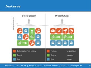features




features+ | 2011­09­18 | drupalcity.de | Florian Latzel | http://is­loesungen.de     34
 