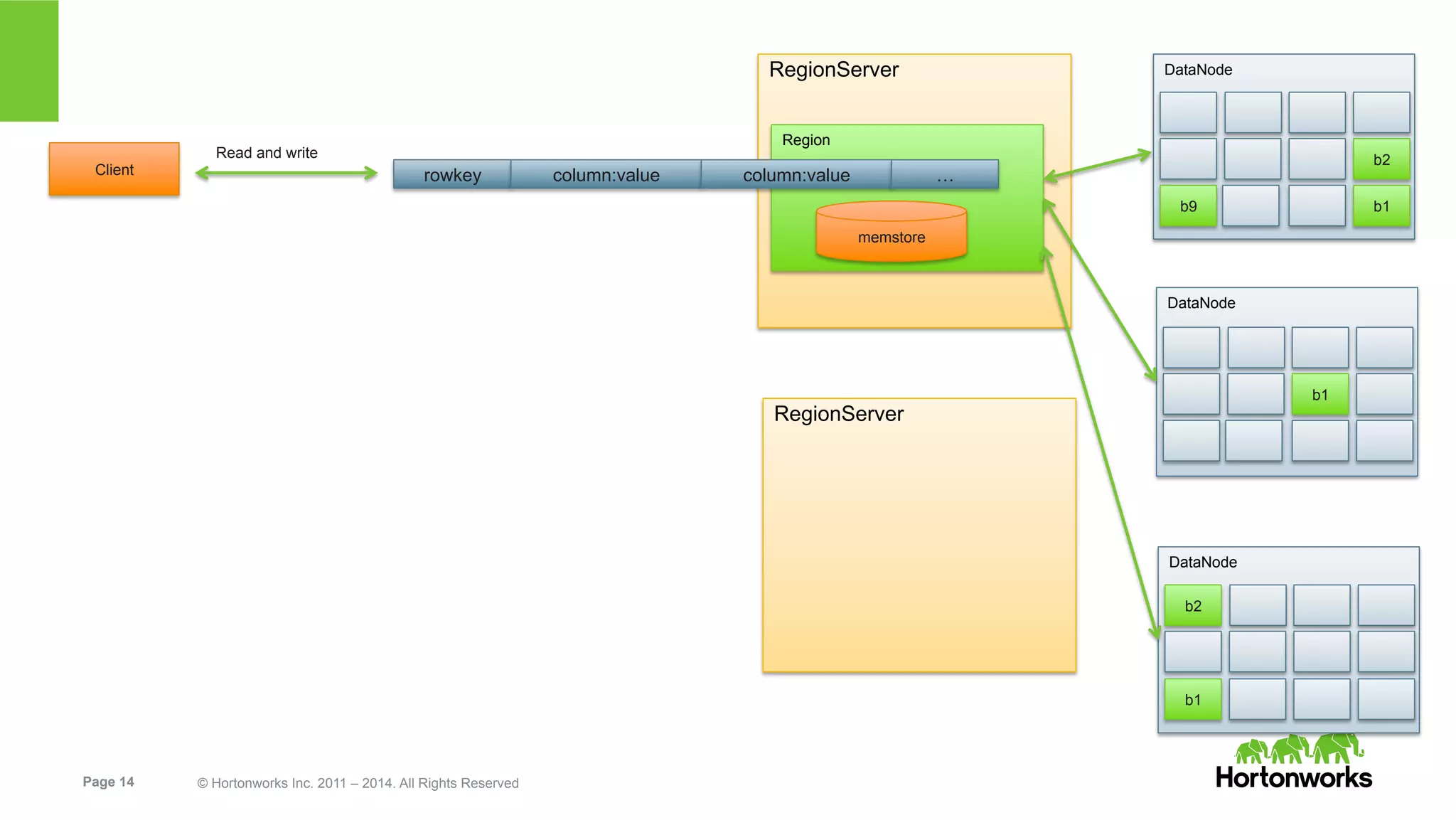 Page 14 © Hortonworks Inc. 2011 – 2014. All Rights Reserved
rowkey column:value column:value …
RegionServer
Region
memstore
DataNode
b2
b9 b1
DataNode
b2
b1
DataNode
b1
Client
Read and write
RegionServer
 