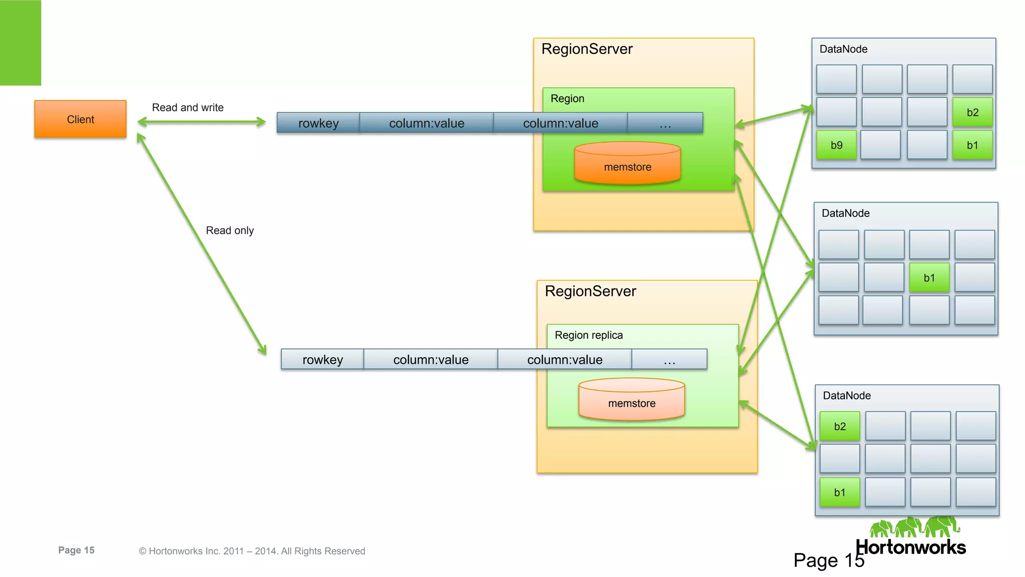 Page 15 © Hortonworks Inc. 2011 – 2014. All Rights Reserved
Page 15
rowkey column:value column:value …
RegionServer
Region
DataNode
b2
b9 b1
DataNode
b2
b1
DataNode
b1
Client
Read and write
memstore
RegionServer
rowkey column:value column:value …
memstore
Region replica
Read only
 