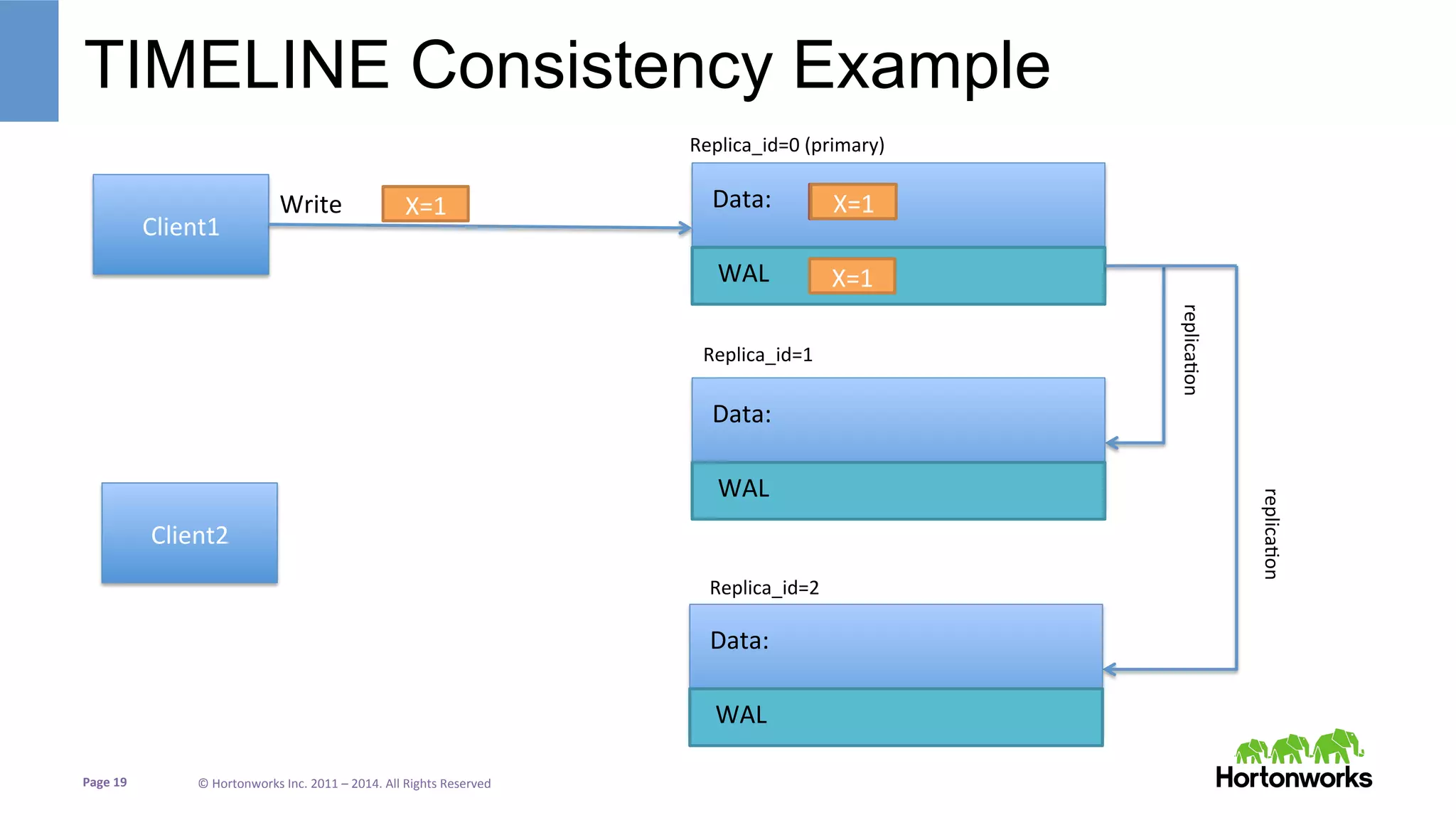 Page	
  19	
   ©	
  Hortonworks	
  Inc.	
  2011	
  –	
  2014.	
  All	
  Rights	
  Reserved	
  
TIMELINE Consistency Example
Client1	
  
X=1	
  
Client2	
  
WAL	
  
Data:	
  
Replica_id=0	
  (primary)	
  
Replica_id=1	
  	
  
Replica_id=2	
  
replicaJon	
  
replicaJon	
  
X=3	
  
WAL	
  
Data:	
  
WAL	
  
Data:	
  
X=1	
  X=1	
  Write	
  
 