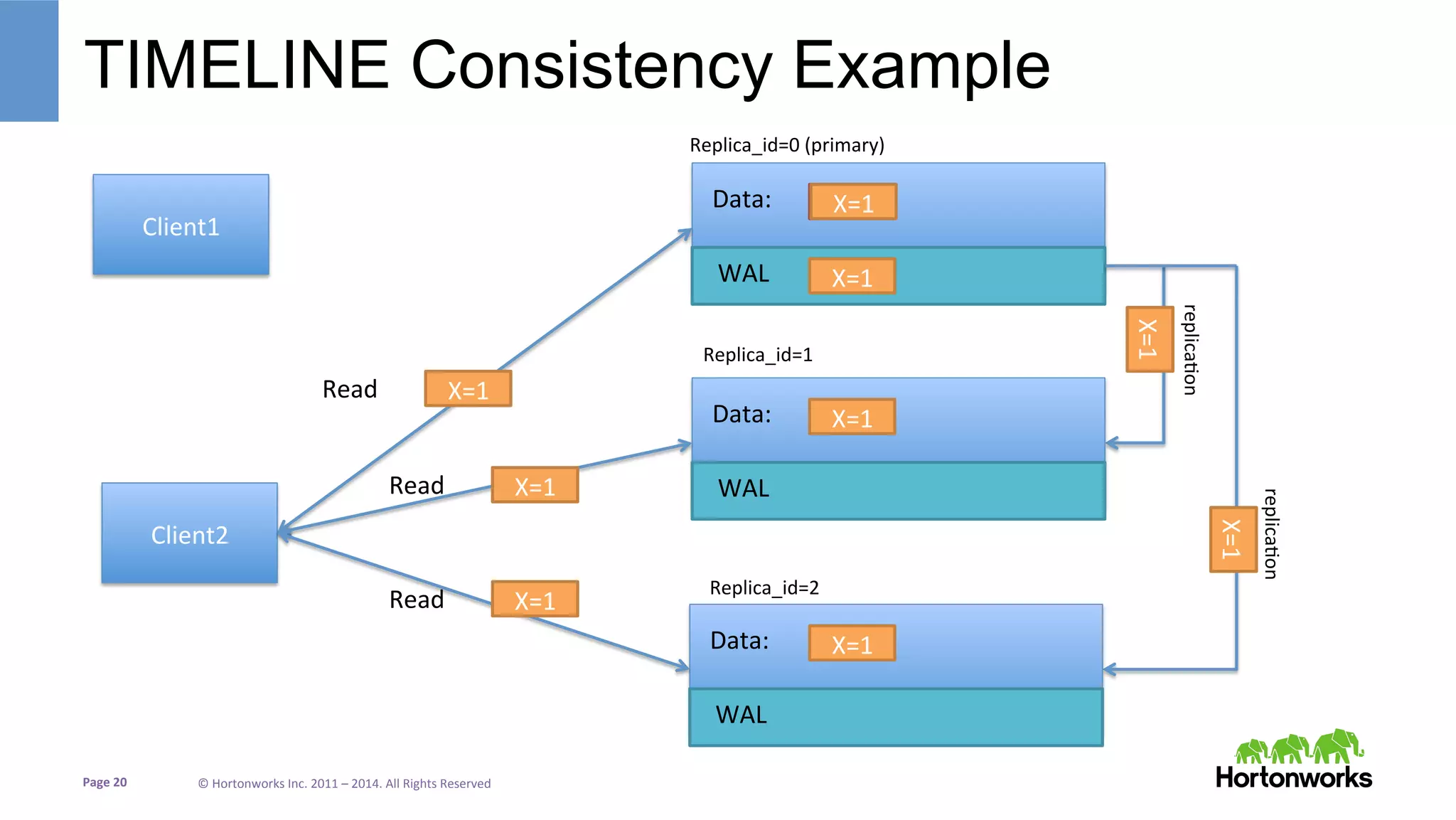Page	
  20	
   ©	
  Hortonworks	
  Inc.	
  2011	
  –	
  2014.	
  All	
  Rights	
  Reserved	
  
TIMELINE Consistency Example
Client1	
  
X=1	
  
Client2	
  
WAL	
  
Data:	
  
Replica_id=0	
  (primary)	
  
Replica_id=1	
  	
  
Replica_id=2	
  
replicaJon	
  
replicaJon	
  
X=3	
  
WAL	
  
Data:	
  
WAL	
  
Data:	
  
X=1	
  
X=1	
  
X=1	
  
X=1	
  
X=1	
  
X=1	
  Read	
  
X=1	
  Read	
  
X=1	
  Read	
  
 
