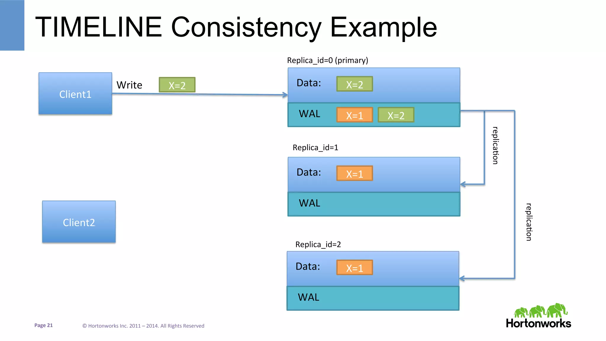 Page	
  21	
   ©	
  Hortonworks	
  Inc.	
  2011	
  –	
  2014.	
  All	
  Rights	
  Reserved	
  
TIMELINE Consistency Example
Client1	
  
X=1	
  
Client2	
  
WAL	
  
Data:	
  
Replica_id=0	
  (primary)	
  
Replica_id=1	
  	
  
Replica_id=2	
  
replicaJon	
  
replicaJon	
  
WAL	
  
Data:	
  
WAL	
  
Data:	
  
Write	
  
X=1	
  
X=1	
  
X=2	
   X=2	
  
X=2	
  
 