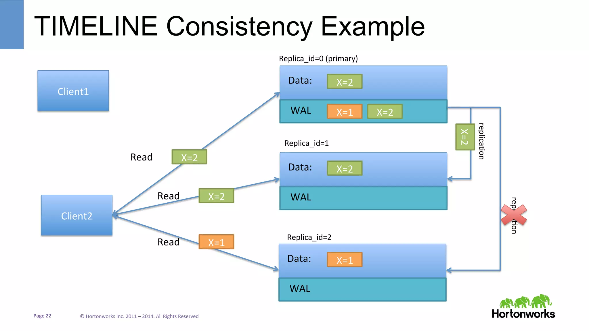 Page	
  22	
   ©	
  Hortonworks	
  Inc.	
  2011	
  –	
  2014.	
  All	
  Rights	
  Reserved	
  
TIMELINE Consistency Example
Client1	
  
X=1	
  
Client2	
  
WAL	
  
Data:	
  
Replica_id=0	
  (primary)	
  
Replica_id=1	
  	
  
Replica_id=2	
  
replicaJon	
  
replicaJon	
  
WAL	
  
Data:	
  
WAL	
  
Data:	
  
X=2	
  
X=1	
  
X=2	
  
X=2	
  
X=2	
  
X=2	
  Read	
  
X=2	
  Read	
  
X=1	
  Read	
  
 