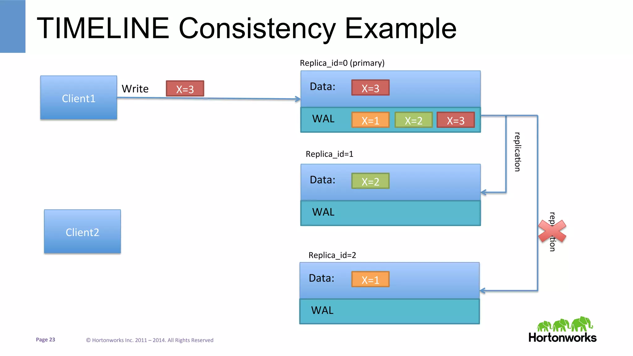 Page	
  23	
   ©	
  Hortonworks	
  Inc.	
  2011	
  –	
  2014.	
  All	
  Rights	
  Reserved	
  
TIMELINE Consistency Example
Client1	
  
X=1	
  
Client2	
  
WAL	
  
Data:	
  
Replica_id=0	
  (primary)	
  
Replica_id=1	
  	
  
Replica_id=2	
  
replicaJon	
  
replicaJon	
  
WAL	
  
Data:	
  
WAL	
  
Data:	
  
X=2	
  
X=1	
  
X=3	
  
X=2	
  
Write	
   X=3	
  
X=3	
  
 