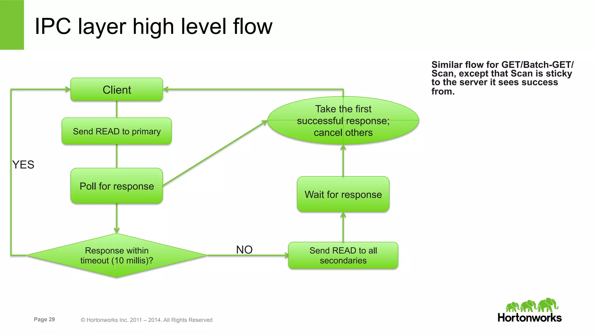 Page 29 © Hortonworks Inc. 2011 – 2014. All Rights Reserved
IPC layer high level flow
Client
YES
Response within
timeout (10 millis)?
NO Send READ to all
secondaries
Send READ to primary
Poll for response
Wait for response
Take the first
successful response;
cancel others
Similar flow for GET/Batch-GET/
Scan, except that Scan is sticky
to the server it sees success
from.
 