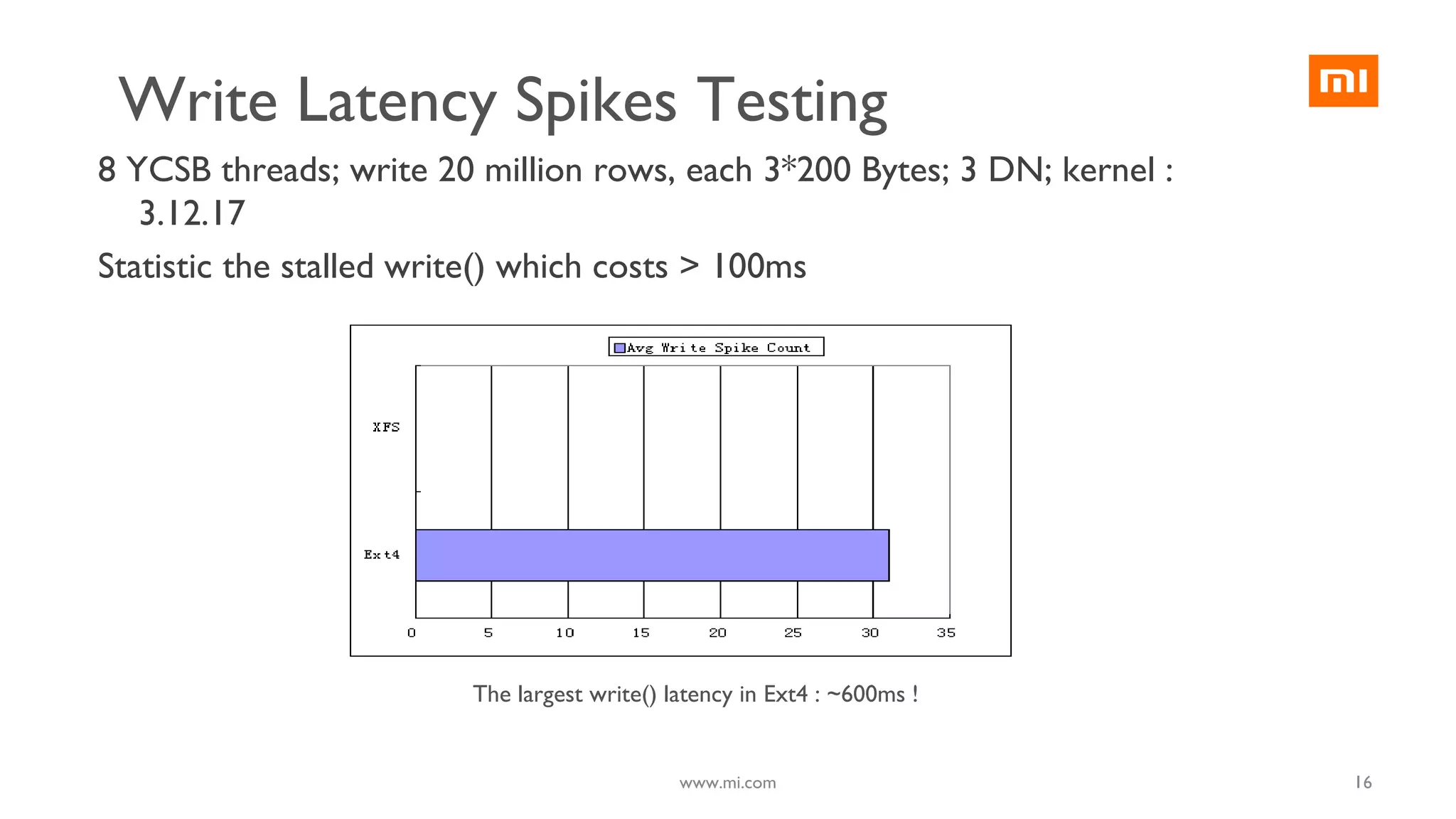 16
8 YCSB threads; write 20 million rows, each 3*200 Bytes; 3 DN; kernel :
3.12.17
Statistic the stalled write() which costs > 100ms
The largest write() latency in Ext4 : ~600ms !
www.mi.com
Write Latency Spikes Testing
 