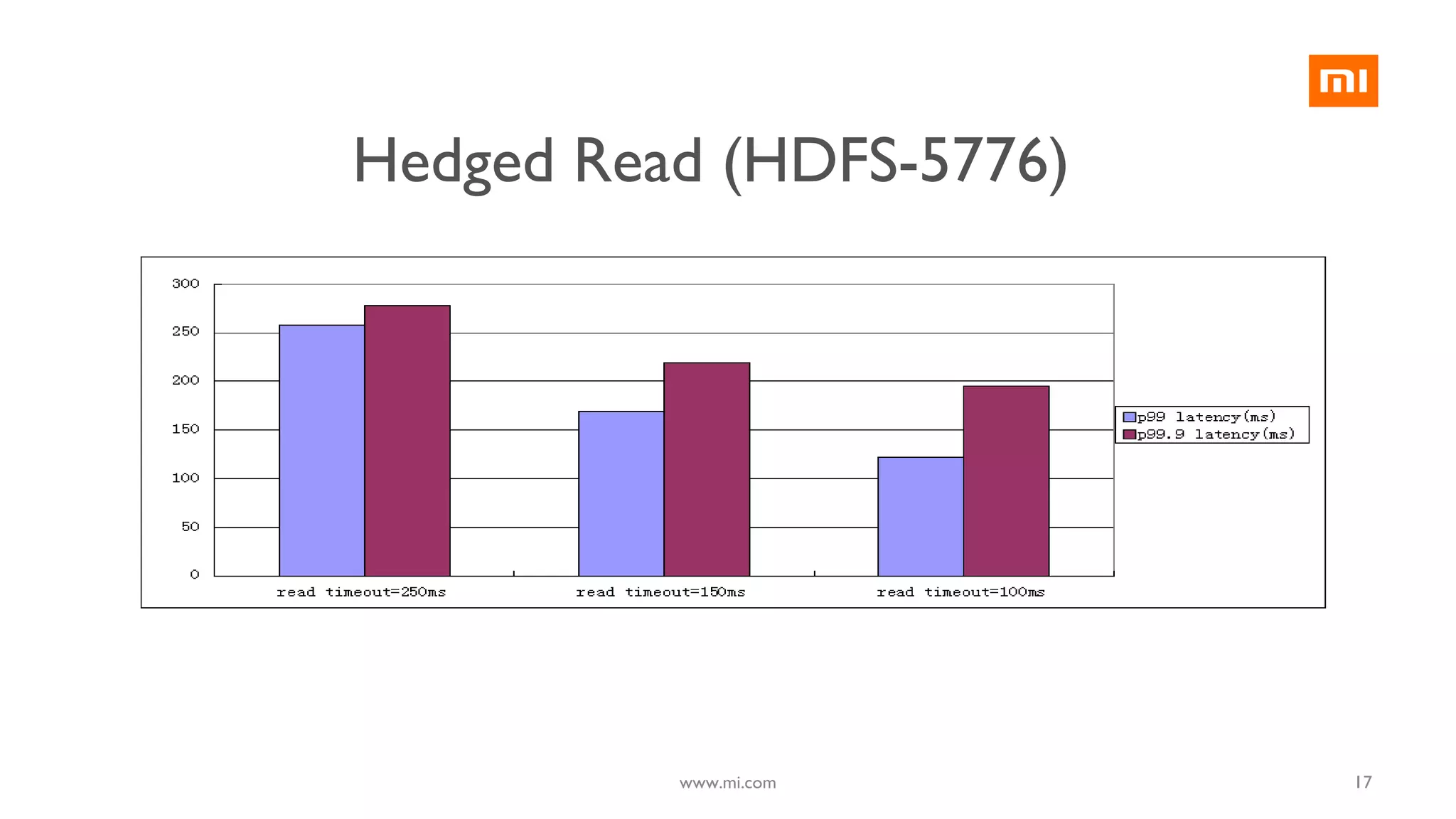 17
Hedged Read (HDFS-5776)
www.mi.com
 