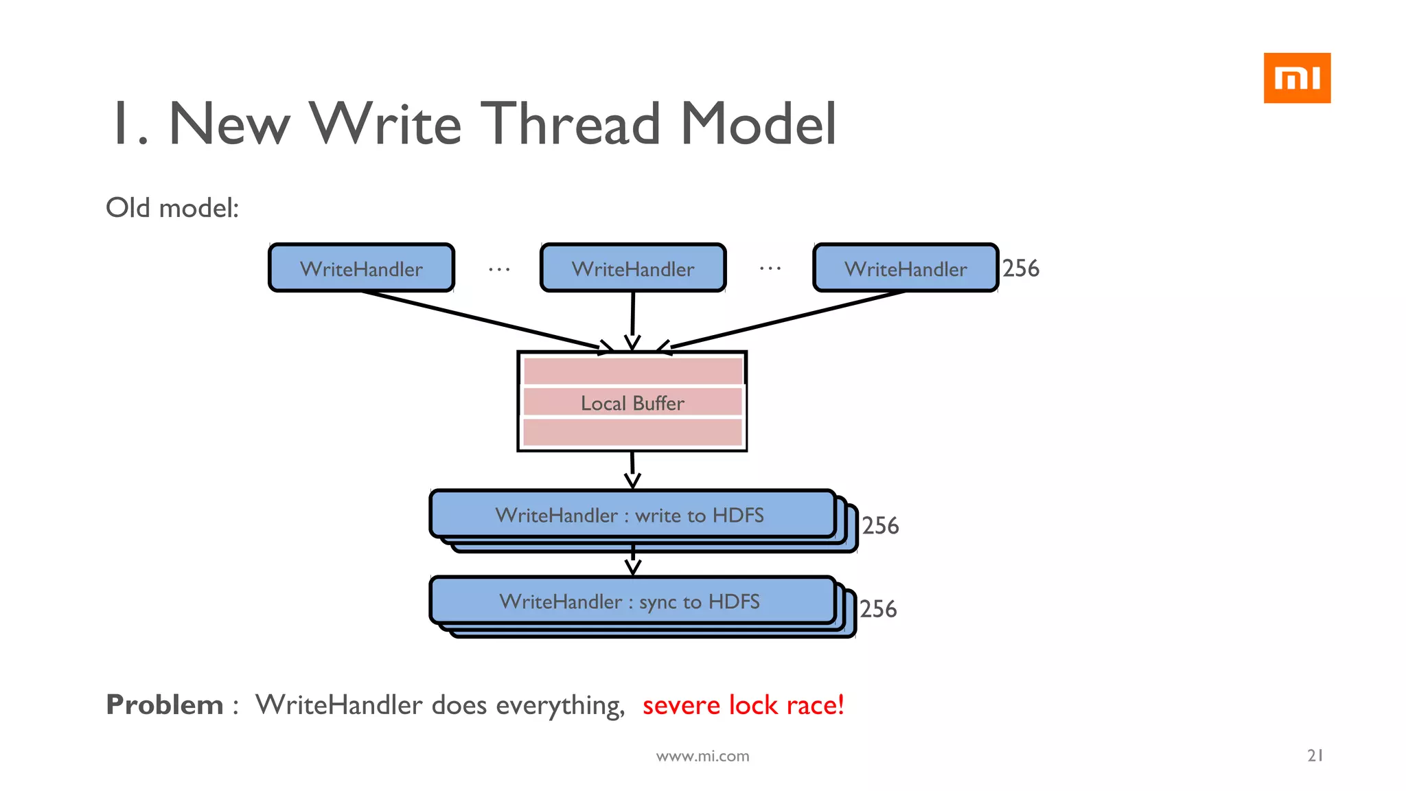 WriteHandler :sync to HDFS
WriteHandler :write to HDFS
WriteHandler :sync to HDFS
WriteHandler :write to HDFS
1. New Write Thread Model
WriteHandler WriteHandlerWriteHandler ……
WriteHandler : write to HDFS
WriteHandler : sync to HDFS
Local Buffer
Problem : WriteHandler does everything, severe lock race!
Old model:
21www.mi.com
256
256
256
 