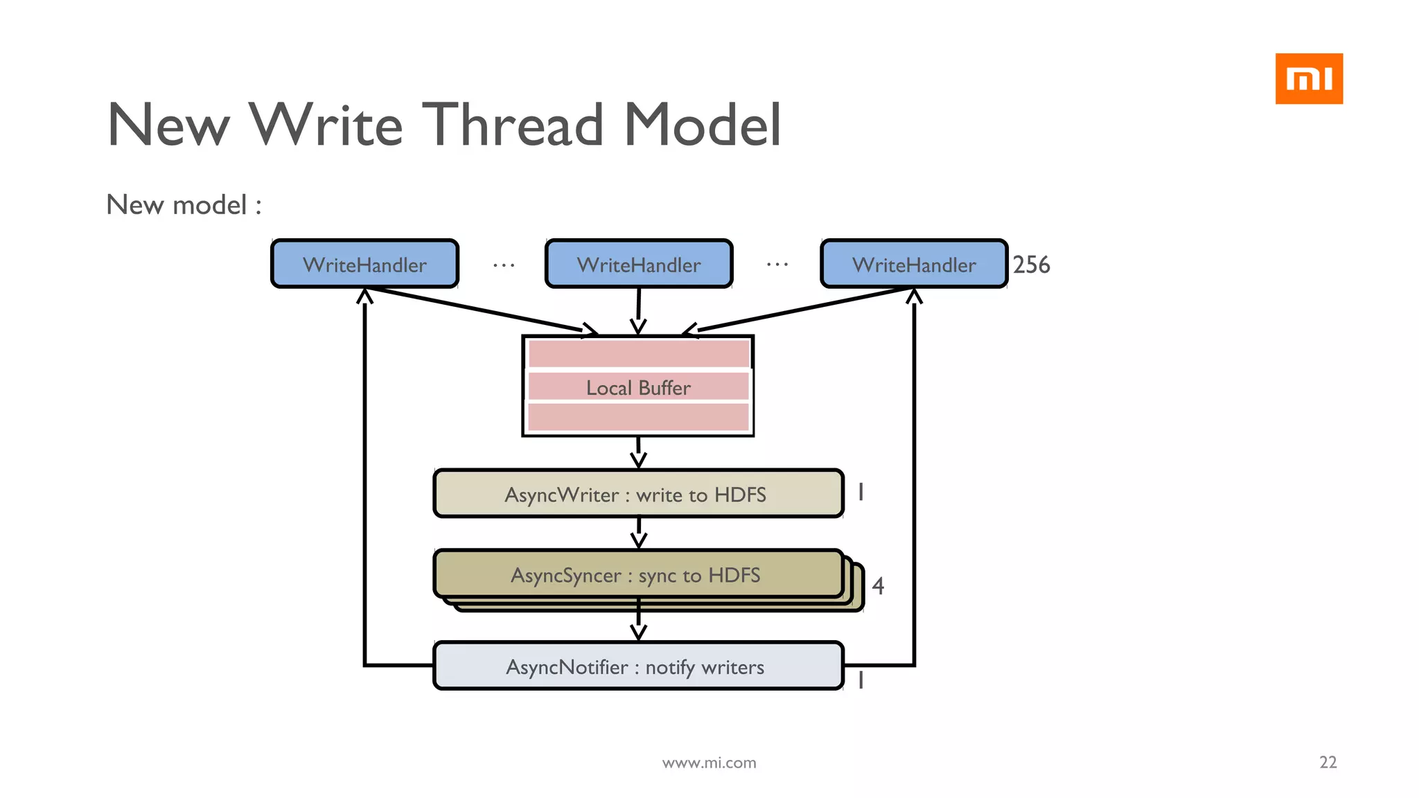 WriteHandler :sync to HDFSWriteHandler :sync to HDFS
New Write Thread Model
WriteHandler WriteHandlerWriteHandler ……
AsyncWriter : write to HDFS
AsyncSyncer : sync to HDFS
Local Buffer
New model :
AsyncNotifier : notify writers
22www.mi.com
256
1
1
4
 