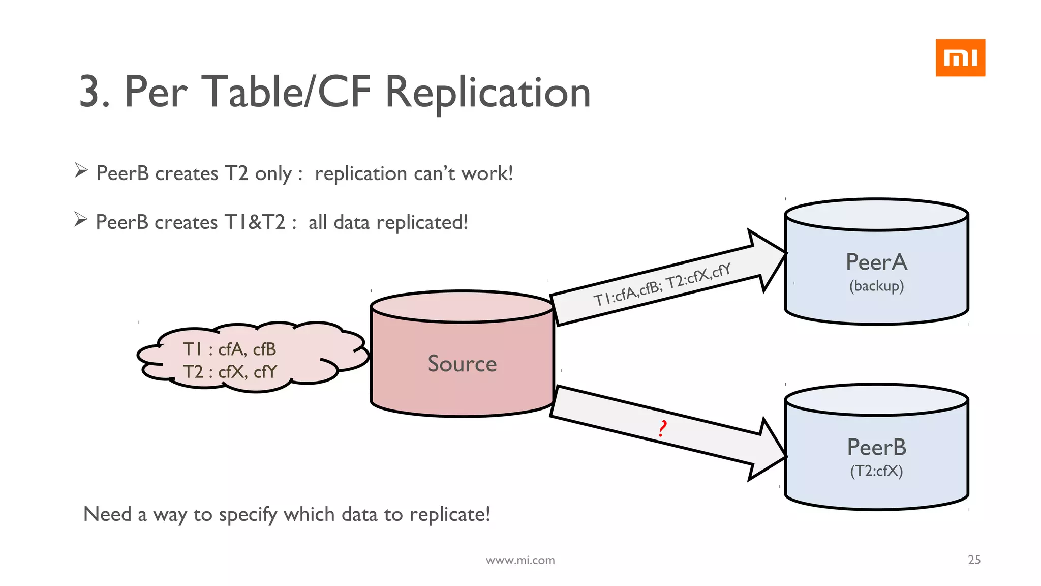 Need a way to specify which data to replicate!
3. Per Table/CF Replication
Source
PeerA
(backup)
PeerB
(T2:cfX)
T1 : cfA, cfB
T2 : cfX, cfY
 PeerB creates T2 only : replication can’t work!
T1:cfA,cfB; T2:cfX,cfY
?
 PeerB creates T1&T2 : all data replicated!
25www.mi.com
 