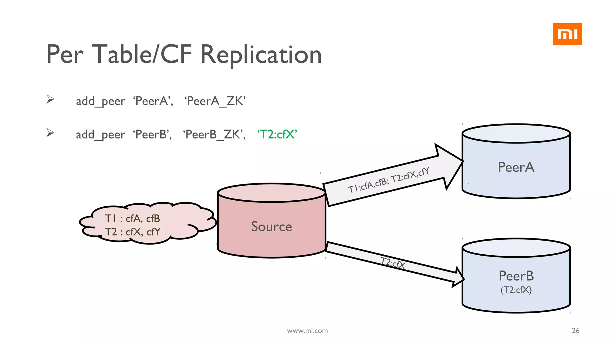 Per Table/CF Replication
Source
PeerA
PeerB
(T2:cfX)
T1:cfA,cfB; T2:cfX,cfY
T2:cfX
 add_peer ‘PeerA’, ‘PeerA_ZK’
 add_peer ‘PeerB’, ‘PeerB_ZK’, ‘T2:cfX’
T1 : cfA, cfB
T2 : cfX, cfY
26www.mi.com
 