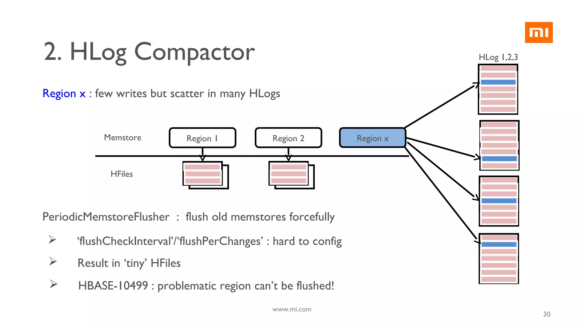 2. HLog Compactor HLog 1,2,3
Region 1Memstore
HFiles
Region 2 Region x
Region x : few writes but scatter in many HLogs
PeriodicMemstoreFlusher : flush old memstores forcefully
 ‘flushCheckInterval’/‘flushPerChanges’ : hard to config
 Result in ‘tiny’ HFiles
 HBASE-10499 : problematic region can’t be flushed!
30
www.mi.com
 