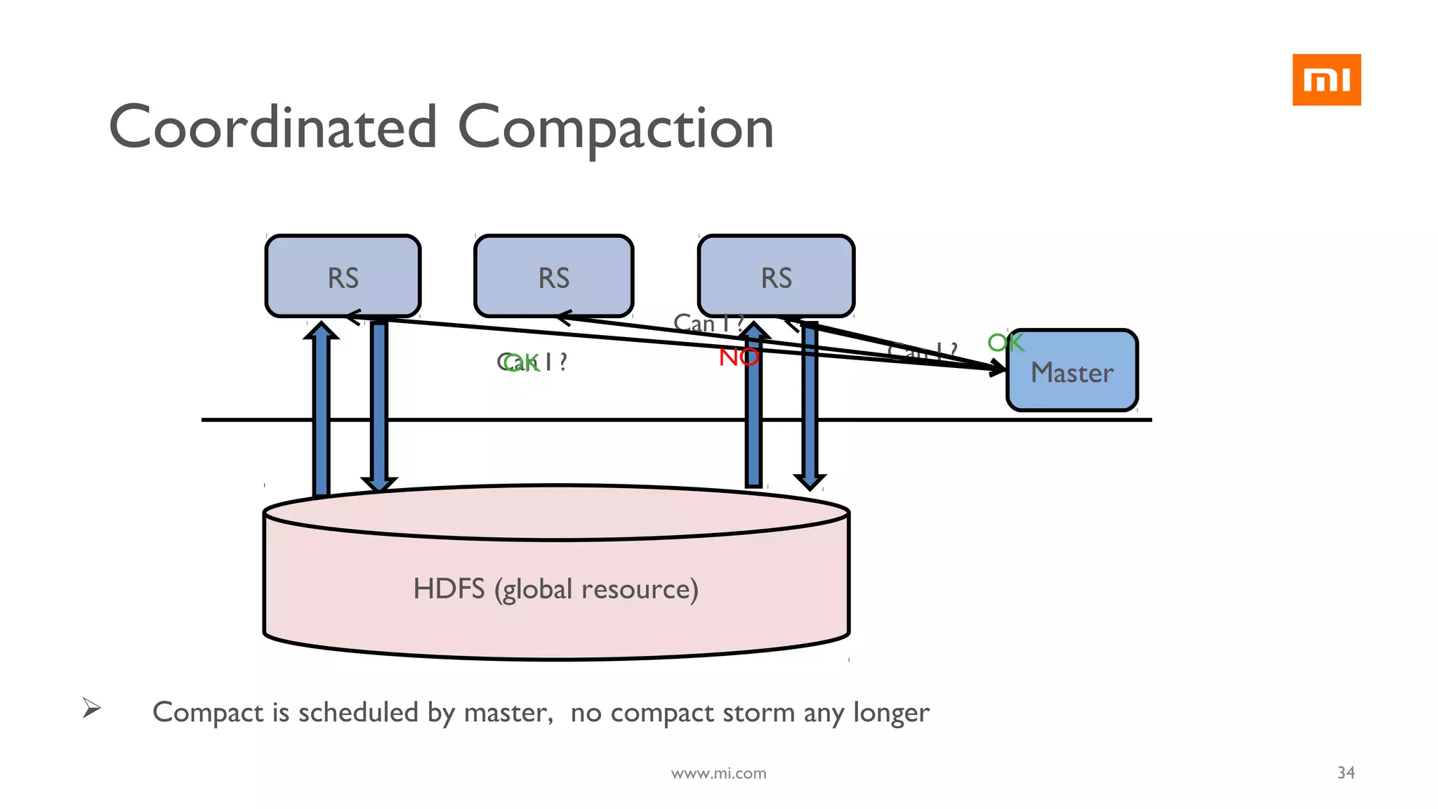 Coordinated Compaction
RS RS RS
MasterCan I ?OK Can I ? OK
Can I ?
NO
HDFS (global resource)
 Compact is scheduled by master, no compact storm any longer
34www.mi.com
 