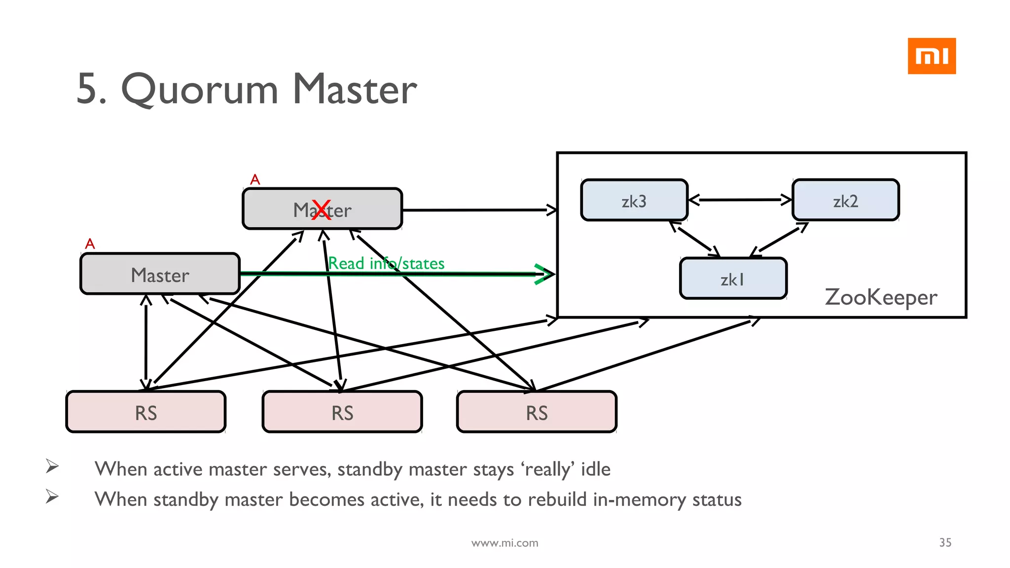 5. Quorum Master
zk3 zk2
zk1
RS RSRS
Master
Master
ZooKeeper
X
Read info/states
A
A
 When active master serves, standby master stays ‘really’ idle
 When standby master becomes active, it needs to rebuild in-memory status
35www.mi.com
 