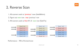 2. Reverse Scan
Row2 kv2
Row3 kv1
Row3 kv3
Row4 kv2
Row4 kv5
Row5 kv2
Row1 kv2
Row3 kv2
Row3 kv4
Row4 kv4
Row4 kv6
Row5 kv3
Row1 kv1
Row2 kv1
Row2 kv3
Row4 kv1
Row4 kv3
Row6 kv1
1. All scanners seek to ‘previous’ rows (SeekBefore)
2. Figure out next row : max ‘previous’ row
3. All scanners seek to first KV of next row (SeekTo)
Performance : 70% of forward scan
24www.mi.com
 