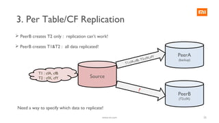 Need a way to specify which data to replicate!
3. Per Table/CF Replication
Source
PeerA
(backup)
PeerB
(T2:cfX)
T1 : cfA, cfB
T2 : cfX, cfY
 PeerB creates T2 only : replication can’t work!
T1:cfA,cfB; T2:cfX,cfY
?
 PeerB creates T1&T2 : all data replicated!
25www.mi.com
 