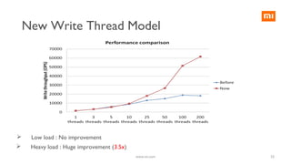 New Write Thread Model
 Low load : No improvement
 Heavy load : Huge improvement (3.5x)
23www.mi.com
 