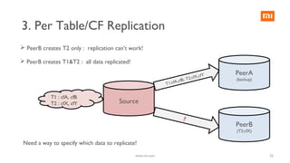 Need a way to specify which data to replicate!
3. Per Table/CF Replication
Source
PeerA
(backup)
PeerB
(T2:cfX)
T1 : cfA, ...