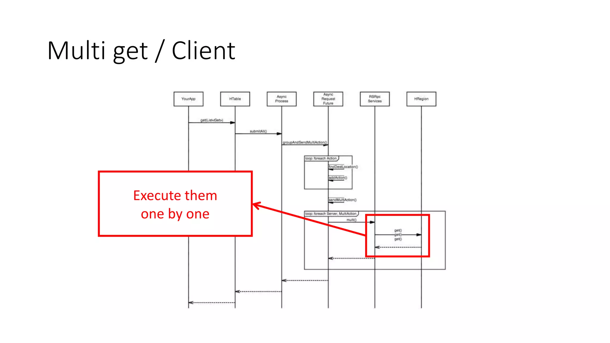 Multi get / Client
Execute them
one by one
 