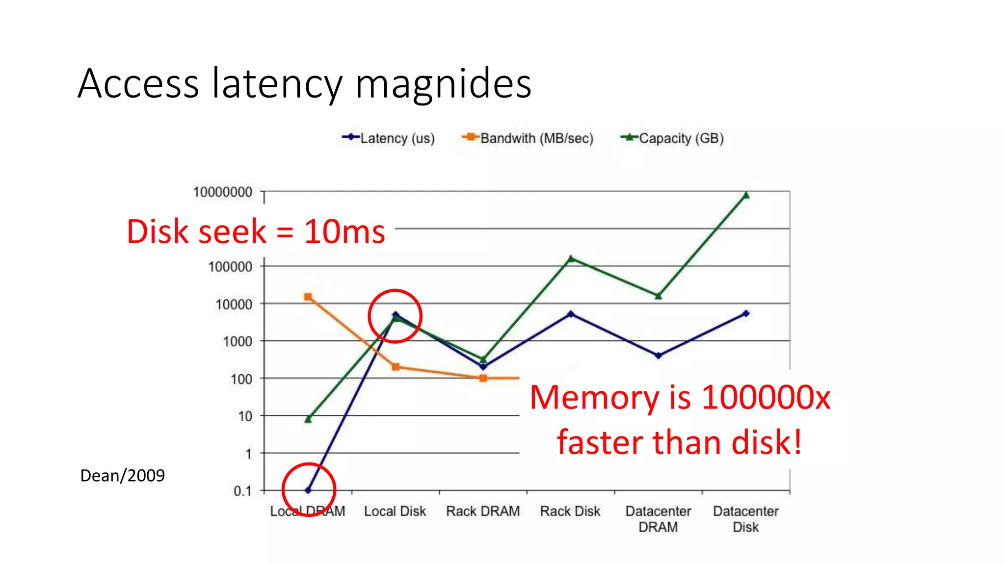 Access latency magnidesStorage hierarchy: a different view
Dean/2009
Memory is 100000x
faster than disk!
Disk seek = 10ms
 