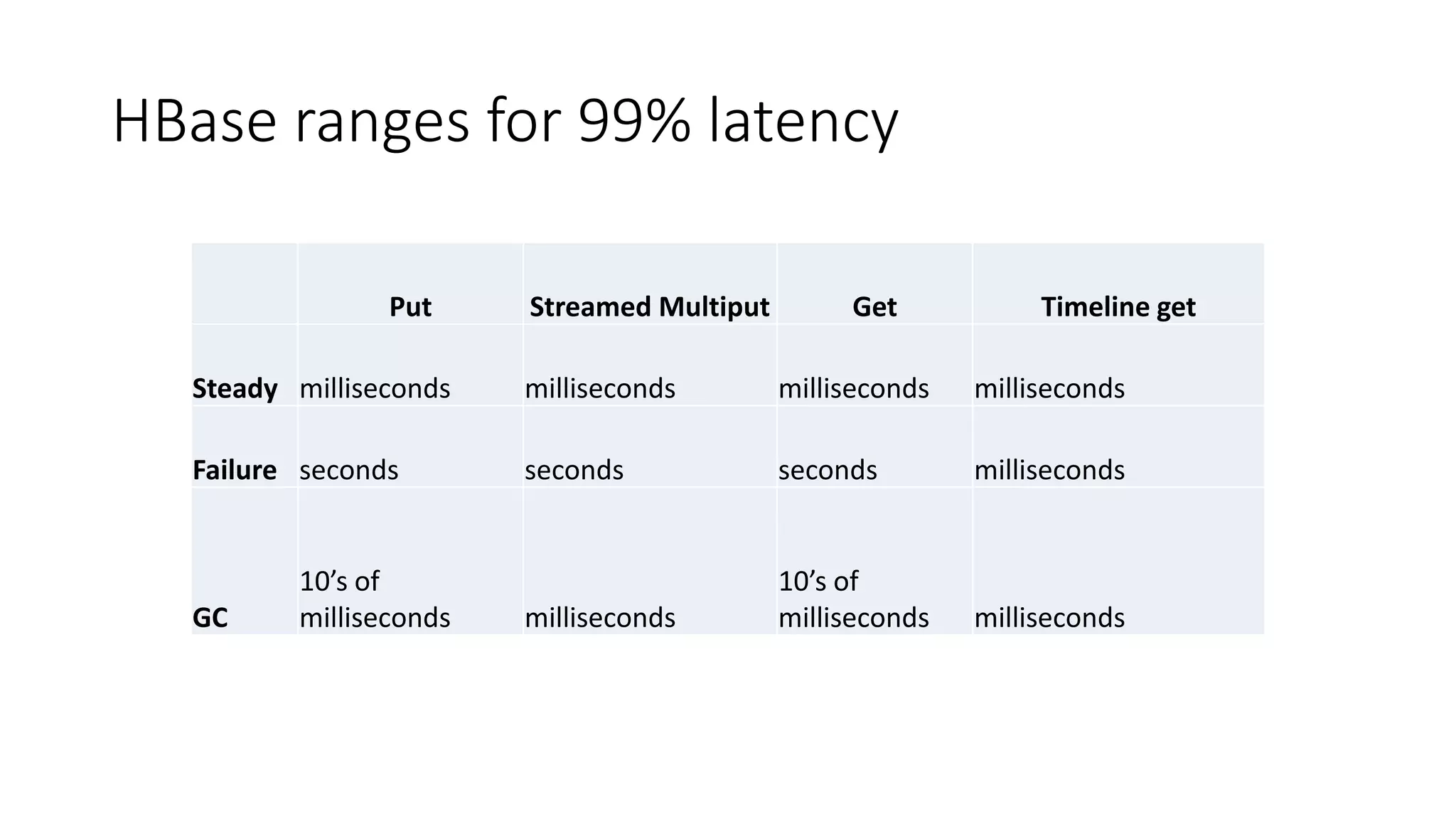 HBase ranges for 99% latency
Put Streamed Multiput Get Timeline get
Steady milliseconds milliseconds milliseconds milliseconds
Failure seconds seconds seconds milliseconds
GC
10’s of
milliseconds milliseconds
10’s of
milliseconds milliseconds
 