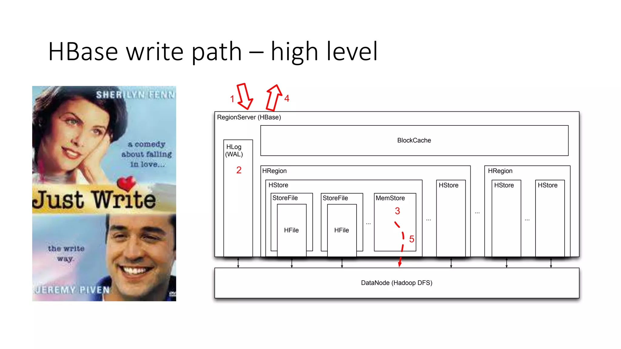 HBase write path – high level
RegionServer (HBase)
DataNode (Hadoop DFS)
HLog
(WAL)
HRegion
HStore
StoreFile
HFile
StoreFile
HFile
MemStore
...
...
HStore
BlockCache
HRegion
...
HStoreHStore
...
1
2
3
4
5
 