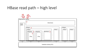 HBase read path – high level
RegionServer (HBase)
DataNode (Hadoop DFS)
HLog
(WAL)
HRegion
HStore
StoreFile
HFile
StoreFile
HFile
MemStore
...
...
HStore
BlockCache
HRegion
...
HStoreHStore
...
1 5
2
3
3
2
4
 