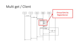Multi get / Client
Group Gets by
RegionServer
 