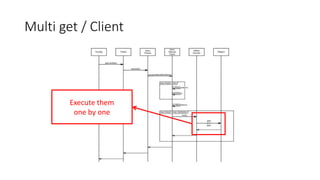 Multi get / Client
Execute them
one by one
 
