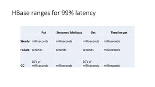 HBase ranges for 99% latency
Put Streamed Multiput Get Timeline get
Steady milliseconds milliseconds milliseconds milliseconds
Failure seconds seconds seconds milliseconds
GC
10’s of
milliseconds milliseconds
10’s of
milliseconds milliseconds
 