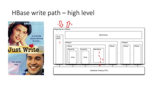 HBase write path – high level
RegionServer (HBase)
DataNode (Hadoop DFS)
HLog
(WAL)
HRegion
HStore
StoreFile
HFile
StoreFile
HFile
MemStore
...
...
HStore
BlockCache
HRegion
...
HStoreHStore
...
1
2
3
4
5
 