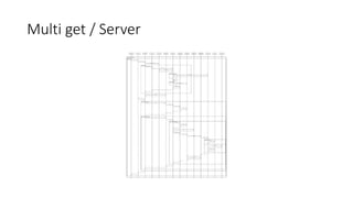 Multi get / Server
 
