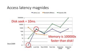 Access latency magnidesStorage hierarchy: a different view
Dean/2009
Memory is 100000x
faster than disk!
Disk seek = 10ms
 