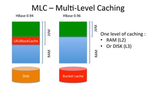 MLC	
  –	
  MulT-­‐Level	
  Caching	
  
HBase	
  0.94	
  
Disk	
  
JVM	
  	
  RAM	
  
LRUBlockCache	
  
HBase	
  0.96	
  
Bucket	
  cache	
  
JVM	
  	
  RAM	
  
One	
  level	
  of	
  caching	
  :	
  	
  
•  RAM	
  (L2)	
  
•  Or	
  DISK	
  (L3)	
  	
  
 