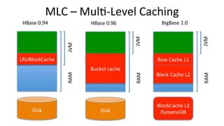 MLC	
  –	
  MulT-­‐Level	
  Caching	
  
HBase	
  0.94	
  
Disk	
  
JVM	
  	
  RAM	
  
LRUBlockCache	
  
HBase	
  0.96	
  
Disk	
  
JVM	
  	
  RAM	
  
Bucket	
  cache	
  
BigBase	
  1.0	
  
JVM	
  	
  RAM	
  
Row	
  Cache	
  L1	
  
Block	
  Cache	
  L2	
  
BlockCache	
  L3	
  
DynamoDB	
  
 