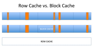 Row	
  Cache	
  vs.	
  Block	
  Cache	
  
ROW	
  CACHE	
  
BLOCK	
  CACHE	
  
 