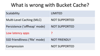 What	
  is	
  wrong	
  with	
  Bucket	
  Cache?	
  
Scalability	
   LIMITED	
  
MulT-­‐Level	
  Caching	
  (MLC)	
   NOT	
  SUPPORTED	
  
Persistence	
  (‘ozeap’	
  mode)	
   NOT	
  SUPPORTED	
  
Low	
  latency	
  apps	
   ?	
  
SSD	
  friendliness	
  (‘ﬁle’	
  mode)	
   NOT	
  FRIENDLY	
  
Compression	
   NOT	
  SUPPORTED	
  
 