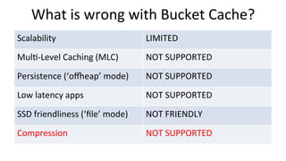 What	
  is	
  wrong	
  with	
  Bucket	
  Cache?	
  
Scalability	
   LIMITED	
  
MulT-­‐Level	
  Caching	
  (MLC)	
   NOT	
  SUPPORTED	
  
Persistence	
  (‘ozeap’	
  mode)	
   NOT	
  SUPPORTED	
  
Low	
  latency	
  apps	
   NOT	
  SUPPORTED	
  
SSD	
  friendliness	
  (‘ﬁle’	
  mode)	
   NOT	
  FRIENDLY	
  
Compression	
   NOT	
  SUPPORTED	
  
 