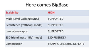 Here	
  comes	
  BigBase	
  
Scalability	
   HIGH	
  
MulT-­‐Level	
  Caching	
  (MLC)	
   SUPPORTED	
  
Persistence	
  (‘ozeap’	
  mode)	
   SUPPORTED	
  
Low	
  latency	
  apps	
   SUPPORTED	
  
SSD	
  friendliness	
  (‘ﬁle’	
  mode)	
   SSD-­‐FRIENDLY	
  
Compression	
   SNAPPY,	
  LZ4,	
  LZHC,	
  DEFLATE	
  
 
