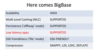 Here	
  comes	
  BigBase	
  
Scalability	
   HIGH	
  
MulT-­‐Level	
  Caching	
  (MLC)	
   SUPPORTED	
  
Persistence	
  (‘...
