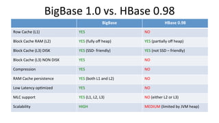 BigBase	
  1.0	
  vs.	
  HBase	
  0.98	
  
BigBase	
   HBase	
  0.98	
  
Row	
  Cache	
  (L1)	
   YES	
   NO	
  
Block	
  Cache	
  RAM	
  (L2)	
   YES	
  (fully	
  oﬀ	
  heap)	
   YES	
  (parTally	
  oﬀ	
  heap)	
  
Block	
  Cache	
  (L3)	
  DISK	
   YES	
  (SSD-­‐	
  friendly)	
   YES	
  (not	
  SSD	
  –	
  friendly)	
  
Block	
  Cache	
  (L3)	
  NON	
  DISK	
   YES	
   NO	
  
Compression	
   YES	
   NO	
  
RAM	
  Cache	
  persistence	
   YES	
  (both	
  L1	
  and	
  L2)	
   NO	
  
Low	
  Latency	
  opTmized	
   YES	
   NO	
  
MLC	
  support	
   YES	
  (L1,	
  L2,	
  L3)	
   NO	
  (either	
  L2	
  or	
  L3)	
  
Scalability	
   HIGH	
   MEDIUM	
  (limited	
  by	
  JVM	
  heap)	
  
 