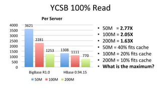 All	
  data	
  in	
  cache	
  
•  Setup:	
  BigBase	
  1.0,	
  48G	
  
RAM,	
  (8/16)	
  CPU	
  cores	
  –	
  5	
  
nodes	...