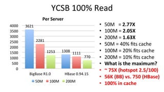 YCSB	
  100%	
  Read	
  
3621	
  
1308	
  
2281	
  
1111	
  1253	
  
770	
  
0	
  
500	
  
1000	
  
1500	
  
2000	
  
2500	
  
3000	
  
3500	
  
4000	
  
BigBase	
  R1.0	
   HBase	
  0.94.15	
  
Per	
  Server	
  
50M	
   100M	
   200M	
  
•  50M	
  	
  	
  =	
  2.77X	
  
•  100M	
  =	
  2.05X	
  
•  200M	
  =	
  1.63X	
  
•  50M	
  =	
  40%	
  ﬁts	
  cache	
  
•  100M	
  =	
  20%	
  ﬁts	
  cache	
  
•  200M	
  =	
  10%	
  ﬁts	
  cache	
  
•  What	
  is	
  the	
  maximum?	
  
•  ~	
  75X	
  (hotspot	
  2.5/100)	
  
•  56K	
  (BB)	
  vs.	
  750	
  (HBase)	
  
•  100%	
  in	
  cache	
  
 