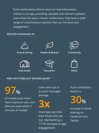 Push notifications inform users on new information
related to an app, providing valuable and relevant updates,
even when the app is closed. Unlike texts, they have a wide
range of customization options that can increase user
engagement.
Food & Dining
Retail
Health & Beauty
of mobile push notes
have response rate, and
90% are read within 3
minutes of receipt.
97%
Push notification
lead to a
30%
increase in social
sharing on
Facebook and
Twitter
Users who opt in
to push messages
average
more app launches
than those who opt
out, representing a
171% increase in app
engagement
3x
Community
EducationReal Estate
Good for businesses in:
How can it help your business grow?
 